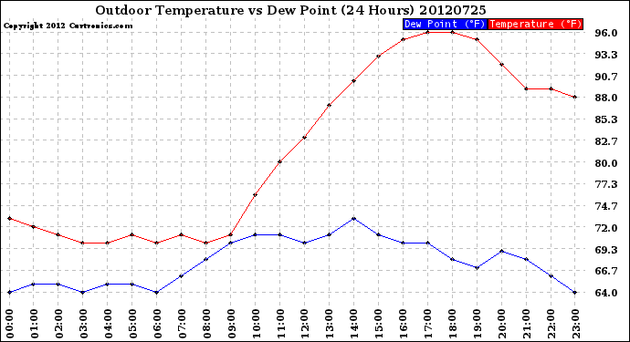 Milwaukee Weather Outdoor Temperature<br>vs Dew Point<br>(24 Hours)