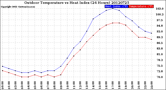 Milwaukee Weather Outdoor Temperature<br>vs Heat Index<br>(24 Hours)