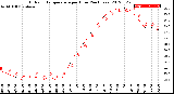 Milwaukee Weather Outdoor Temperature<br>per Hour<br>(24 Hours)