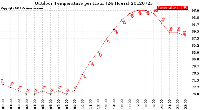 Milwaukee Weather Outdoor Temperature<br>per Hour<br>(24 Hours)