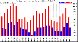 Milwaukee Weather Outdoor Temperature<br>Daily High/Low