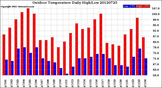 Milwaukee Weather Outdoor Temperature<br>Daily High/Low