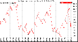 Milwaukee Weather Outdoor Temperature<br>Daily High