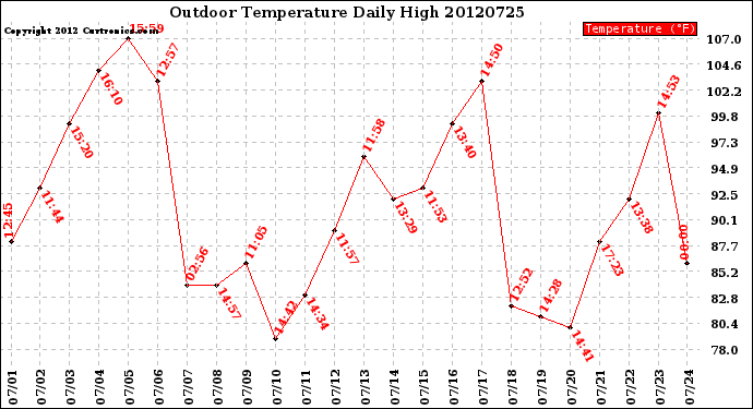 Milwaukee Weather Outdoor Temperature<br>Daily High