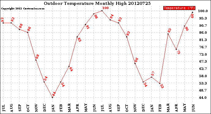 Milwaukee Weather Outdoor Temperature<br>Monthly High