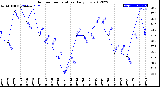 Milwaukee Weather Outdoor Temperature<br>Daily Low