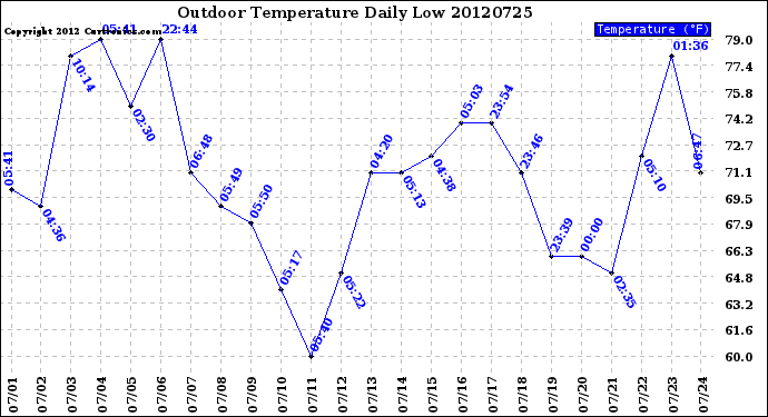 Milwaukee Weather Outdoor Temperature<br>Daily Low