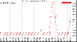 Milwaukee Weather Rain<br>By Day<br>(Inches)