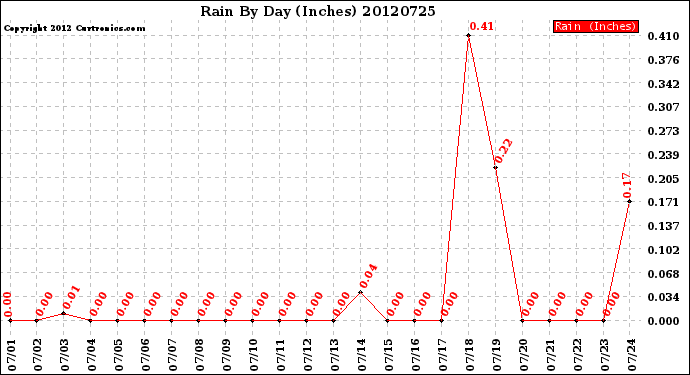 Milwaukee Weather Rain<br>By Day<br>(Inches)