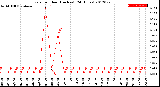 Milwaukee Weather Rain<br>per Hour<br>(Inches)<br>(24 Hours)