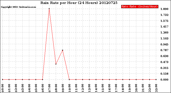 Milwaukee Weather Rain Rate<br>per Hour<br>(24 Hours)