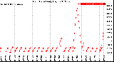 Milwaukee Weather Rain Rate<br>Daily High