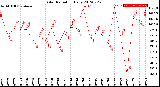 Milwaukee Weather Solar Radiation<br>Daily