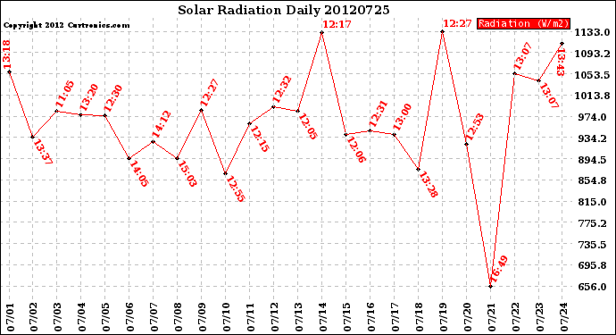 Milwaukee Weather Solar Radiation<br>Daily