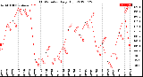 Milwaukee Weather THSW Index<br>Daily High