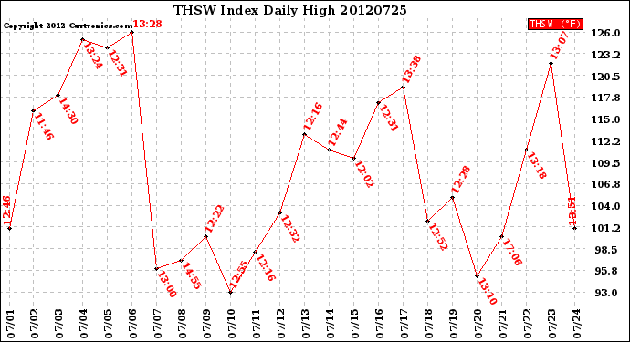 Milwaukee Weather THSW Index<br>Daily High