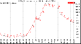 Milwaukee Weather THSW Index<br>per Hour<br>(24 Hours)