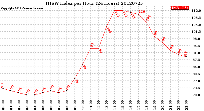 Milwaukee Weather THSW Index<br>per Hour<br>(24 Hours)