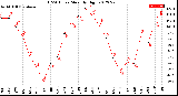 Milwaukee Weather THSW Index<br>Monthly High