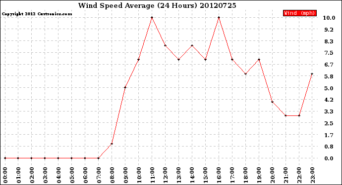 Milwaukee Weather Wind Speed<br>Average<br>(24 Hours)