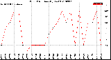 Milwaukee Weather Wind Direction<br>(By Day)