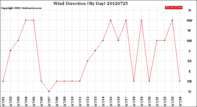 Milwaukee Weather Wind Direction<br>(By Day)