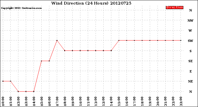 Milwaukee Weather Wind Direction<br>(24 Hours)