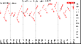 Milwaukee Weather Wind Speed<br>Daily High