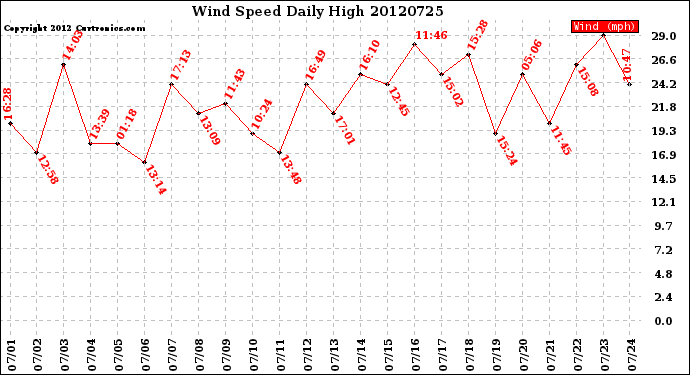 Milwaukee Weather Wind Speed<br>Daily High