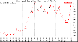 Milwaukee Weather Wind Speed<br>Hourly High<br>(24 Hours)