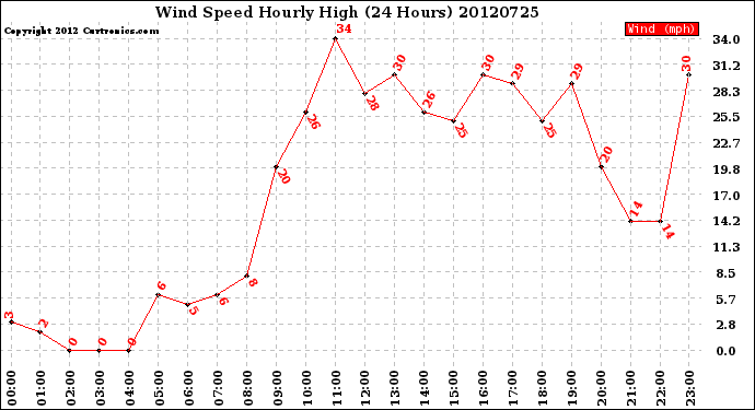 Milwaukee Weather Wind Speed<br>Hourly High<br>(24 Hours)