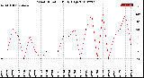 Milwaukee Weather Wind Direction<br>Daily High