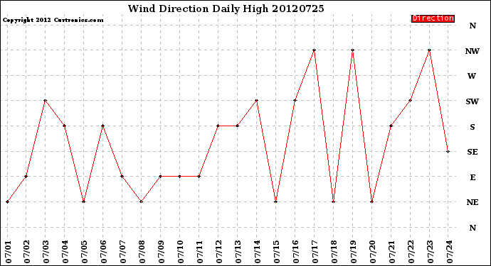 Milwaukee Weather Wind Direction<br>Daily High