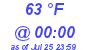 Milwaukee Weather Dewpoint High Low Today