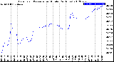 Milwaukee Weather Barometric Pressure<br>per Minute<br>(24 Hours)