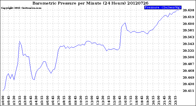 Milwaukee Weather Barometric Pressure<br>per Minute<br>(24 Hours)