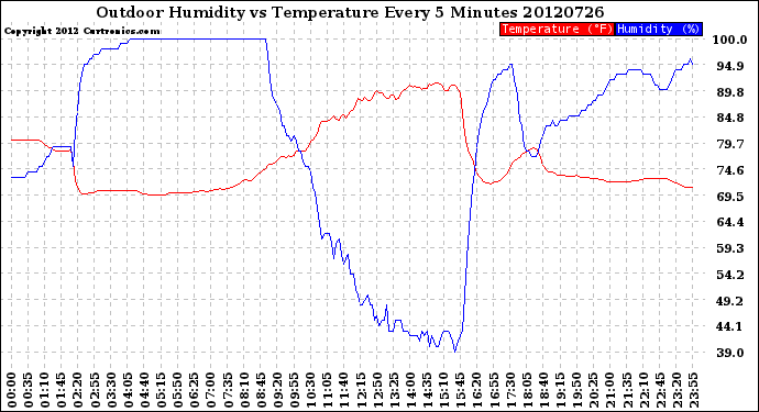 Milwaukee Weather Outdoor Humidity<br>vs Temperature<br>Every 5 Minutes