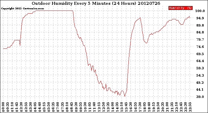 Milwaukee Weather Outdoor Humidity<br>Every 5 Minutes<br>(24 Hours)