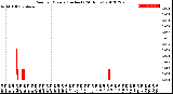 Milwaukee Weather Rain<br>per Minute<br>(Inches)<br>(24 Hours)