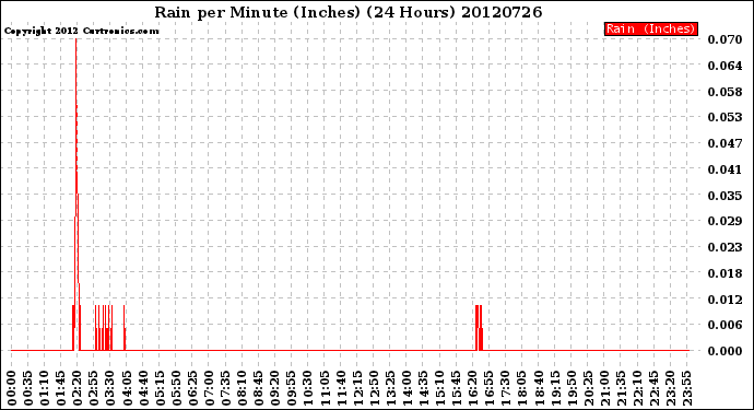 Milwaukee Weather Rain<br>per Minute<br>(Inches)<br>(24 Hours)