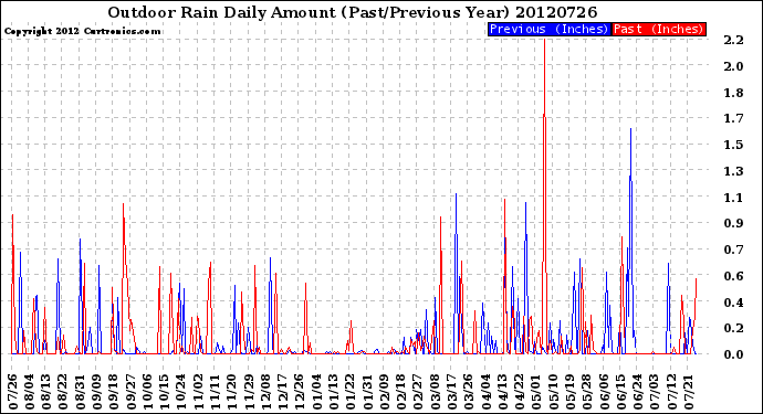 Milwaukee Weather Outdoor Rain<br>Daily Amount<br>(Past/Previous Year)