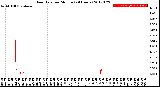 Milwaukee Weather Rain Rate<br>per Minute<br>(24 Hours)