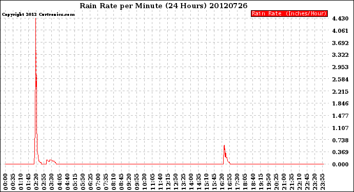 Milwaukee Weather Rain Rate<br>per Minute<br>(24 Hours)