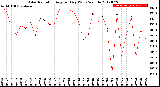 Milwaukee Weather Solar Radiation<br>Avg per Day W/m2/minute