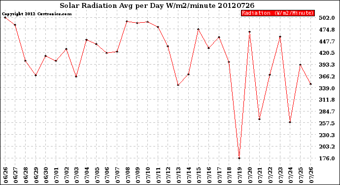 Milwaukee Weather Solar Radiation<br>Avg per Day W/m2/minute