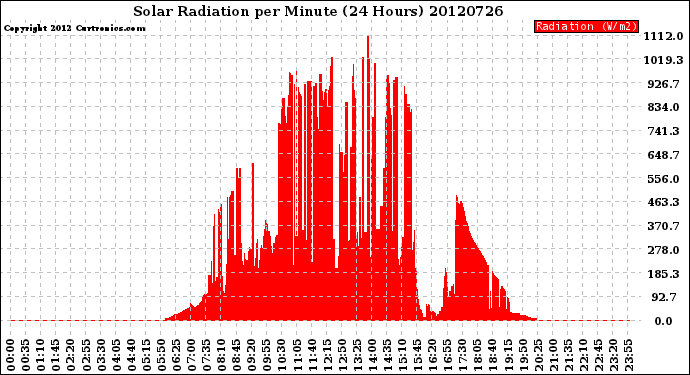 Milwaukee Weather Solar Radiation<br>per Minute<br>(24 Hours)