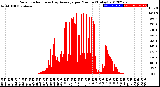 Milwaukee Weather Solar Radiation<br>& Day Average<br>per Minute<br>(Today)