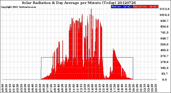 Milwaukee Weather Solar Radiation<br>& Day Average<br>per Minute<br>(Today)