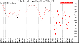 Milwaukee Weather Solar Radiation<br>per Day KW/m2