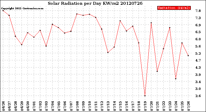 Milwaukee Weather Solar Radiation<br>per Day KW/m2